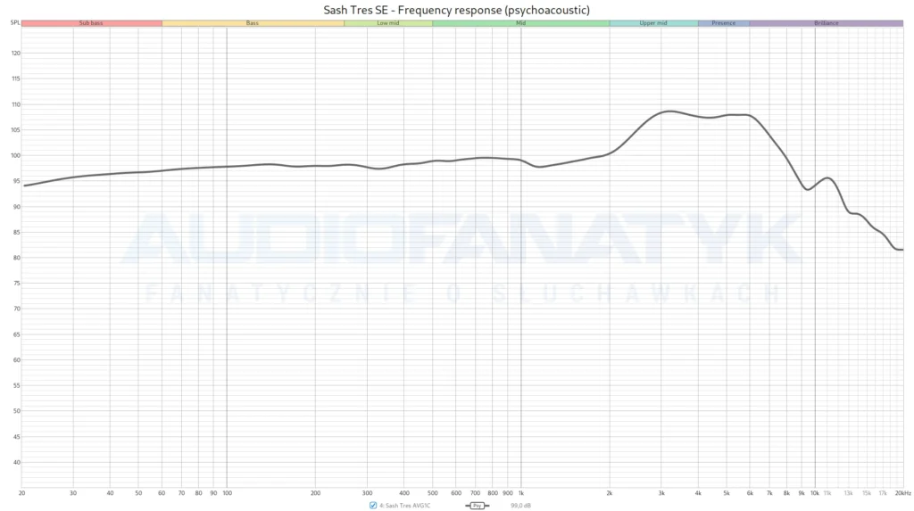 Sash Tres SE - Frequency response (psychoacoustic) - widać wyraźnie jak słuchawki są odbierane psychoakustycznie