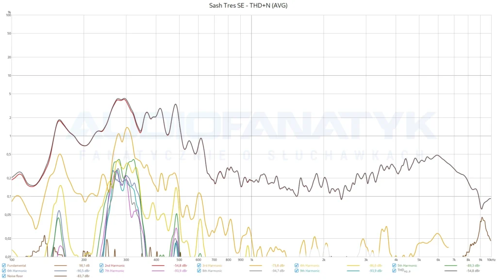 Sash Tres SE - THD+N (AVG) - potężne THD na basie, ale w rejonie który trudno jest przez nas jeszcze zarejestrować bez treningu uszu