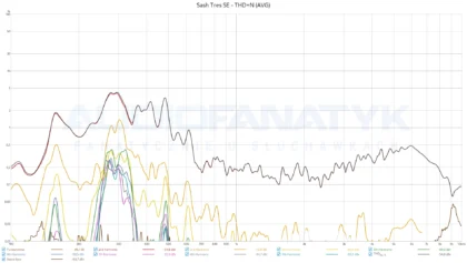 Sash Tres SE - THD+N (AVG) - potężne THD na basie, ale w rejonie który trudno jest przez nas jeszcze zarejestrować bez treningu uszu