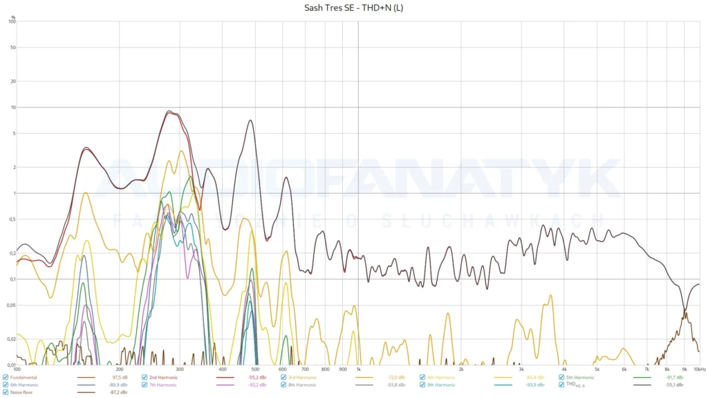 Sash Tres SE - THD+N (L) - lewy przetwornik zauważalnie gorszy od prawego
