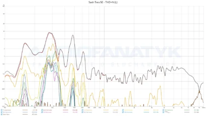 Sash Tres SE - THD+N (L) - lewy przetwornik zauważalnie gorszy od prawego