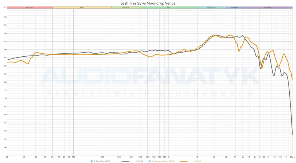 Sash Tres SE vs Moondrop Venus - porównanie wykresów pasma przenoszenia między jedną a drugą parą.
