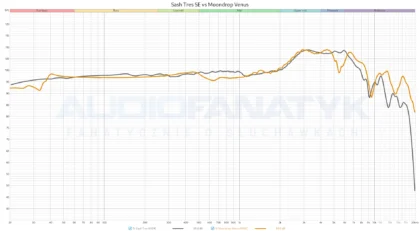 Sash Tres SE vs Moondrop Venus - porównanie wykresów pasma przenoszenia między jedną a drugą parą.