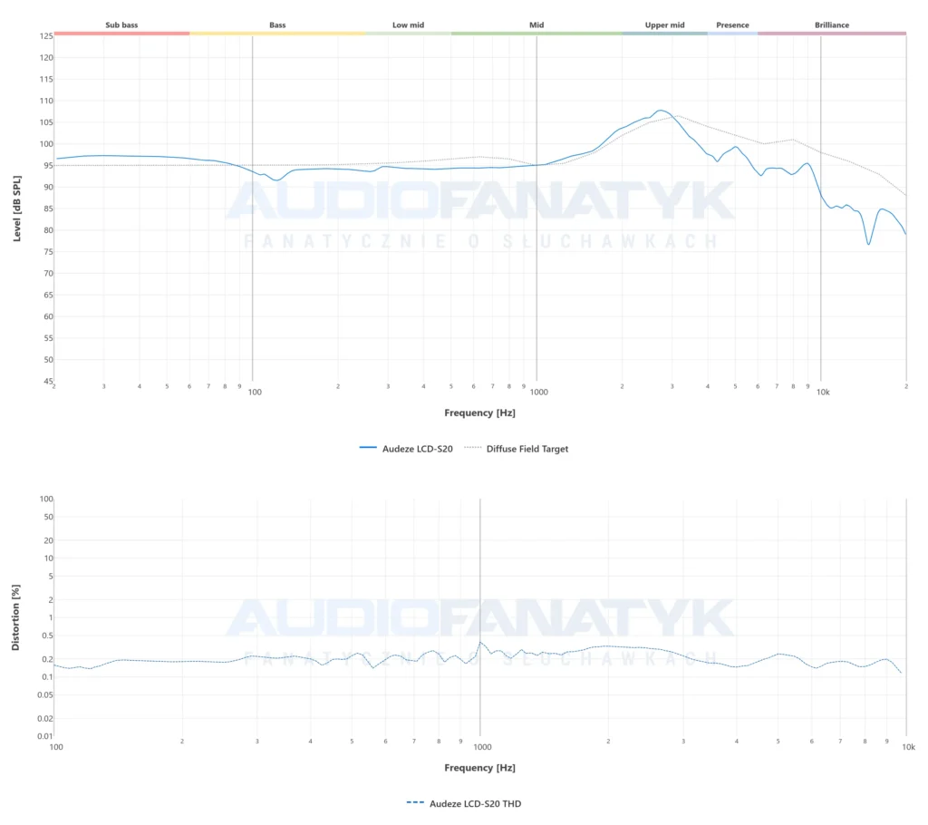 Audeze LCD-S20 - pomiary