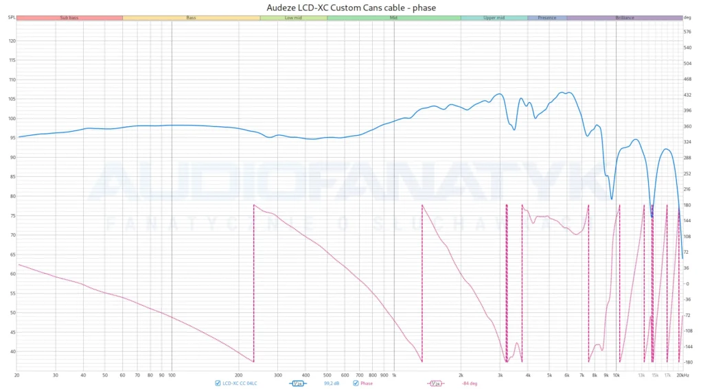 Audeze LCD-XC Custom Cans cable - phase