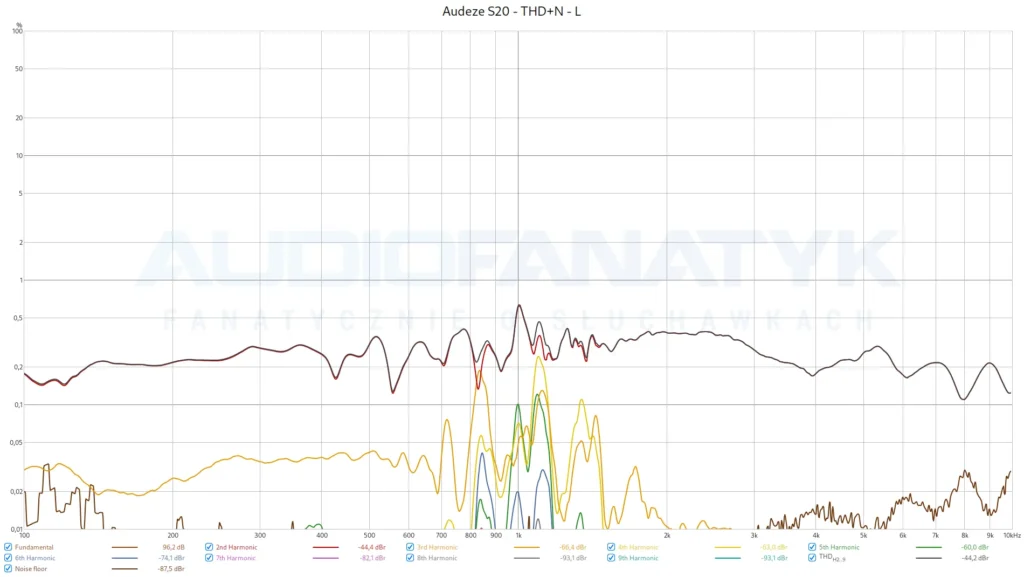 Audeze S20 - THD+N - L