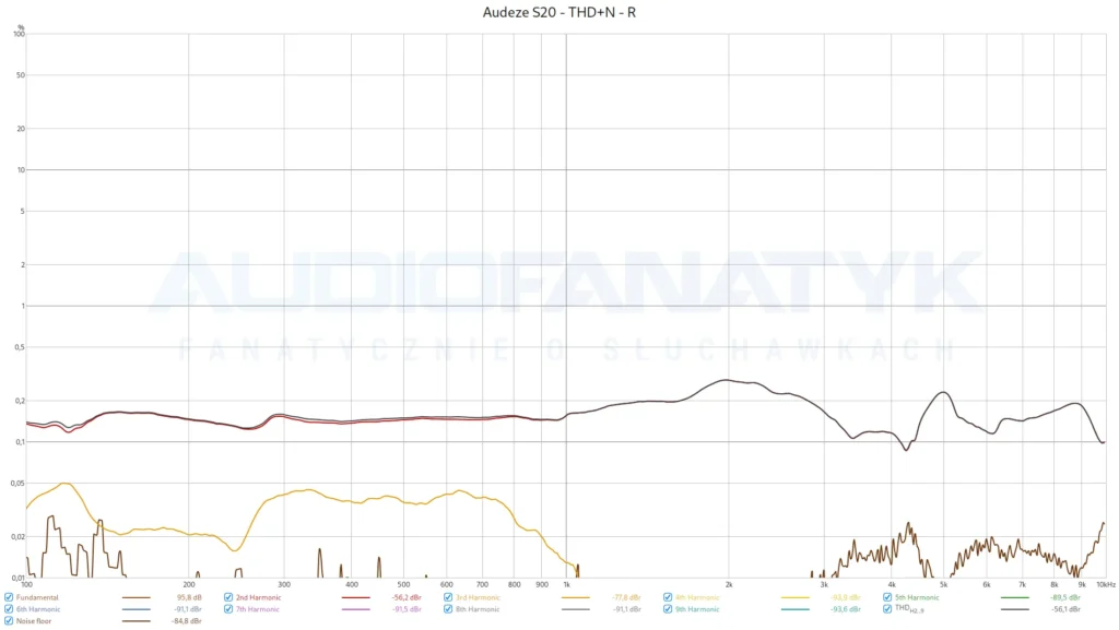Audeze S20 - THD+N - R