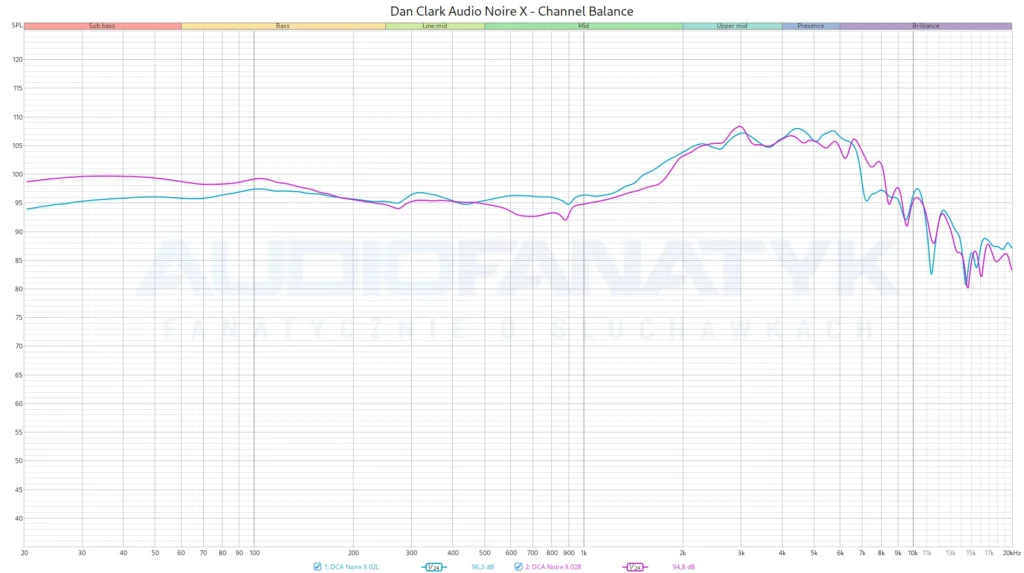 Dan Clark Audio Noire X - Channel Balance