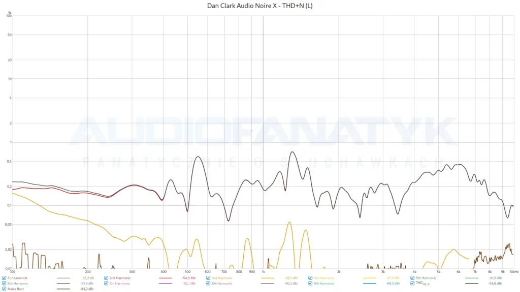 Dan Clark Audio Noire X - THD+N (L)