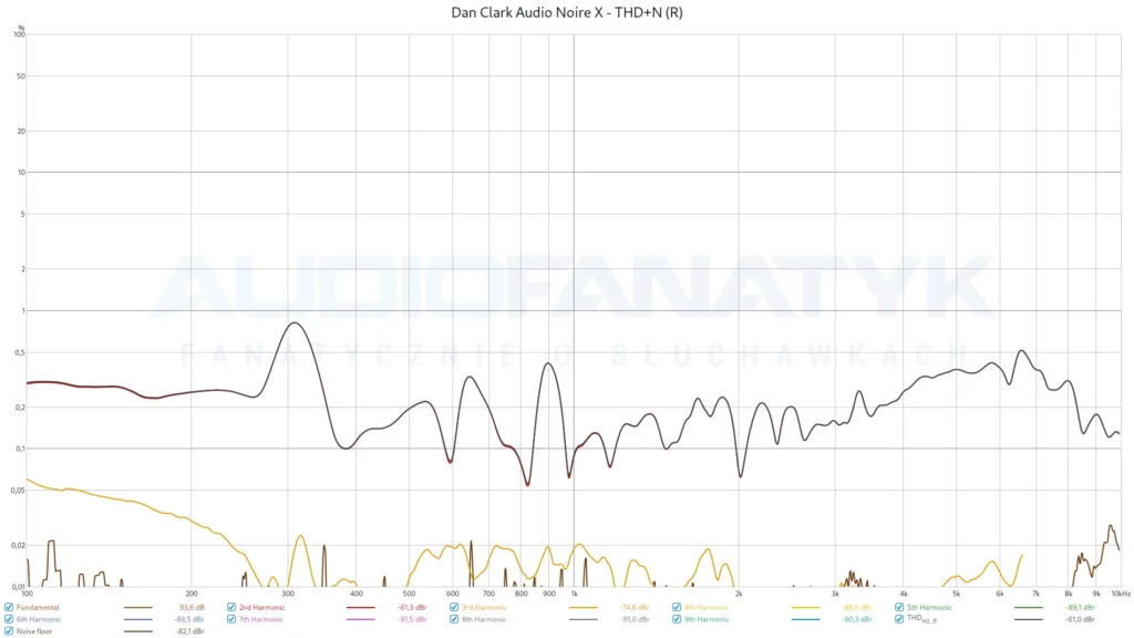 Dan Clark Audio Noire X - THD+N (R)