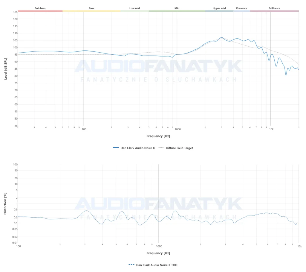 Dan Clark Audio Noire X - pomiary