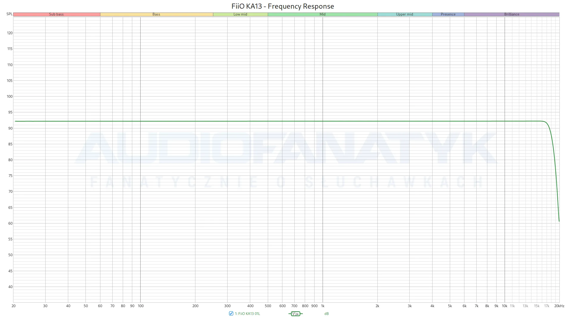 FiiO KA13 - Frequency Response
