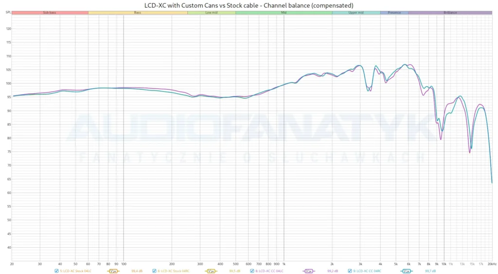 LCD-XC with Custom Cans vs Stock cable - Channel balance (compensated)