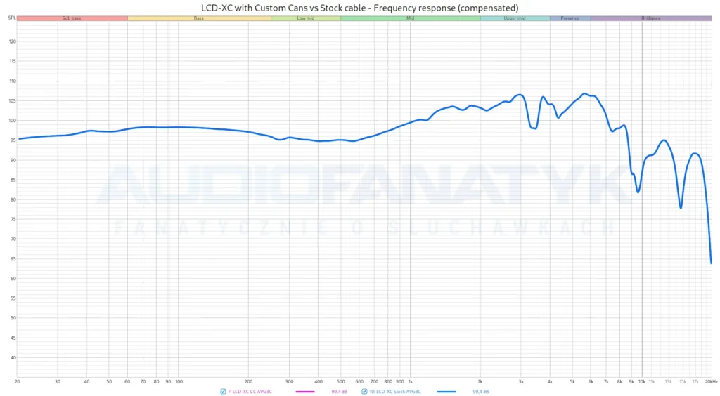 LCD-XC with Custom Cans vs Stock cable - Frequency response (compensated)