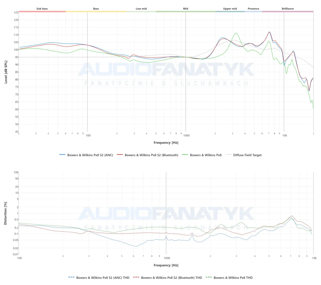 Porównanie Bowers & Wilkins Px8 S2 z Px8