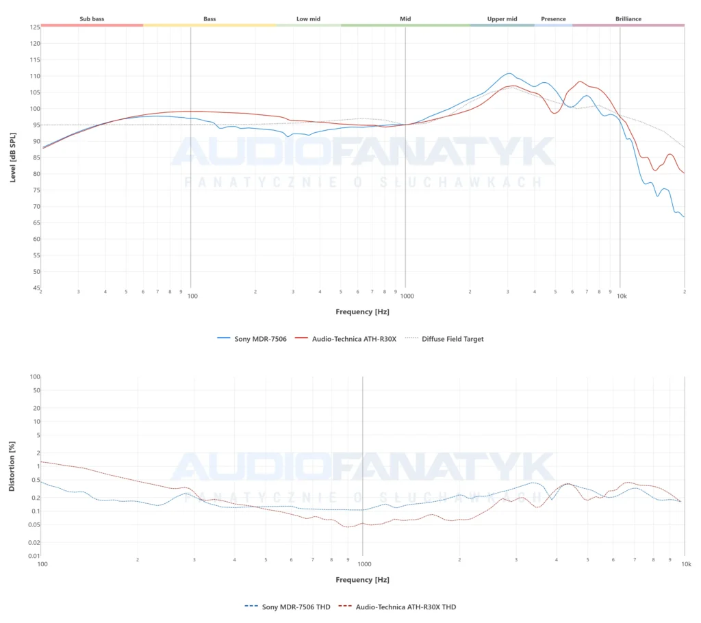 Sony MDR-7506 vs ATH-R30X - Frequency response