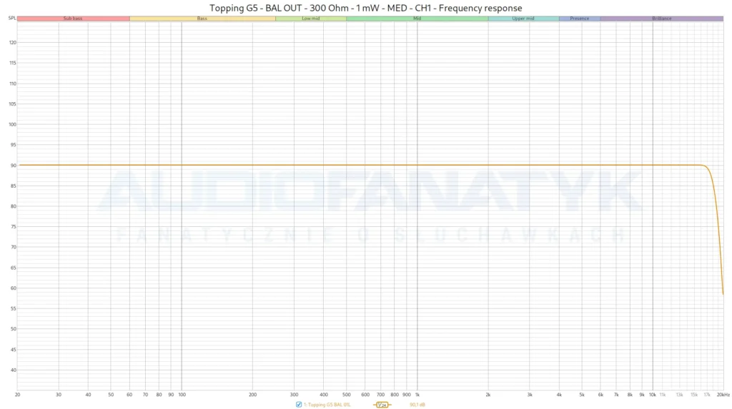 Topping G5 - BAL OUT - 300 Ohm - 1 mW - MED - CH1 - Frequency response