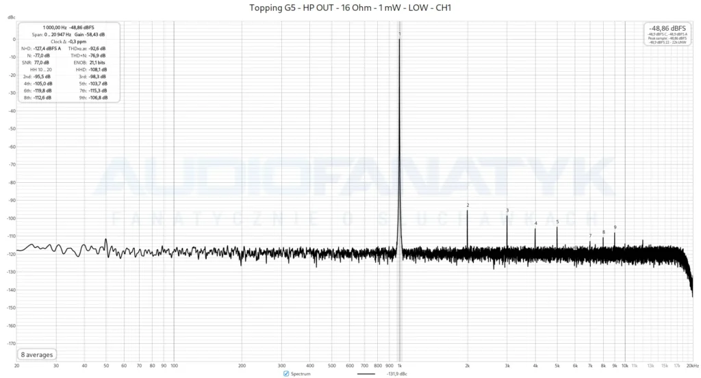 Topping G5 - HP OUT - 16 Ohm - 1 mW - LOW - CH1