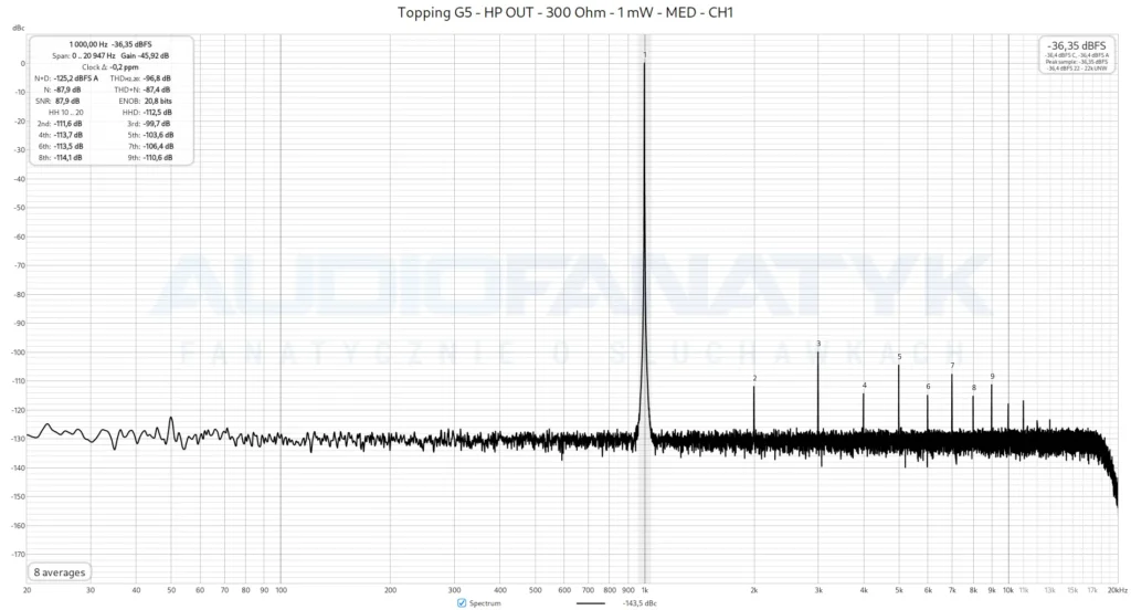 Topping G5 - HP OUT - 300 Ohm - 1 mW - MED - CH1