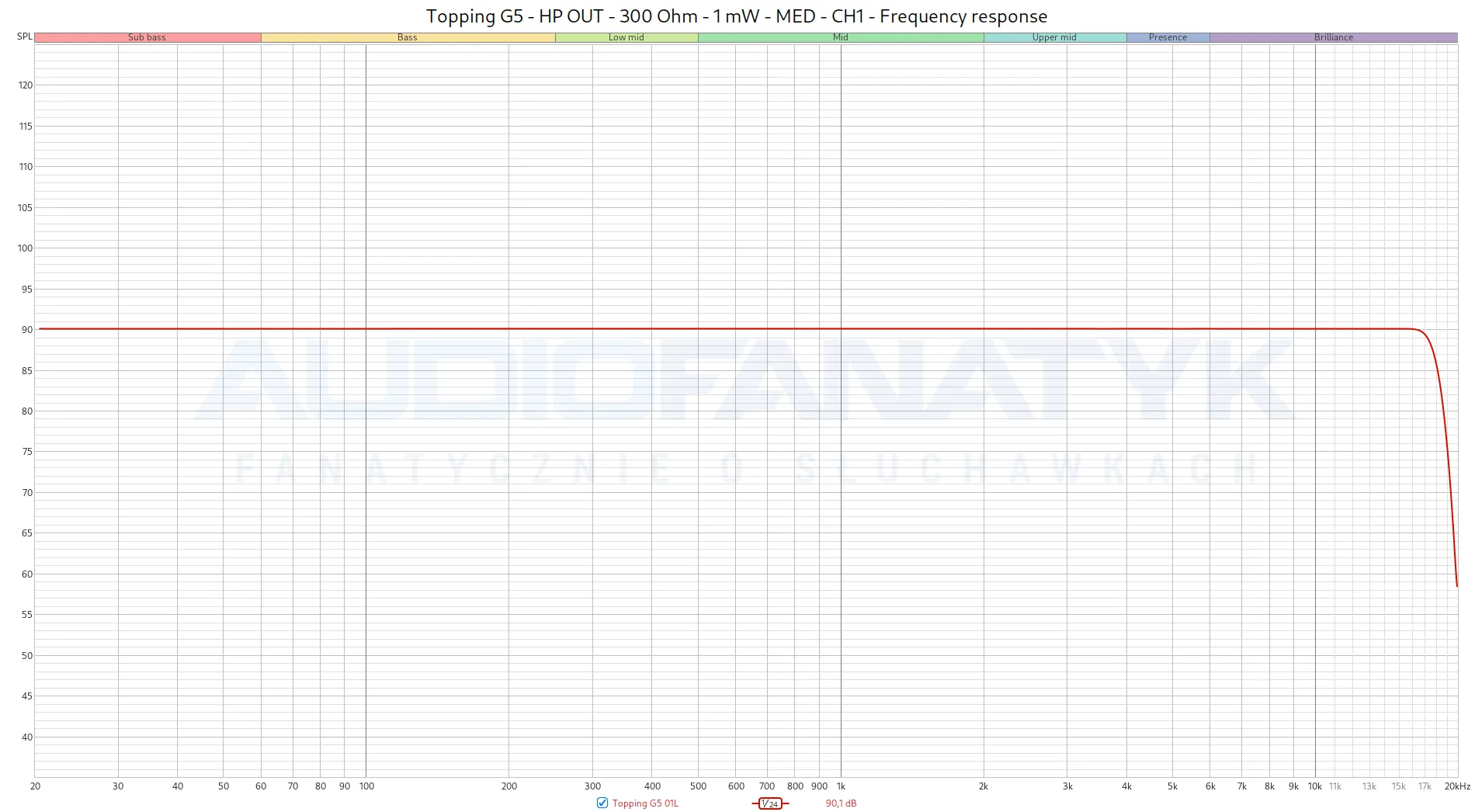 Topping G5 - HP OUT - 300 Ohm - 1 mW - MED - CH1 - Frequency response