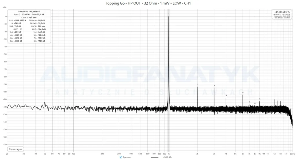 Topping G5 - HP OUT - 32 Ohm - 1 mW - LOW - CH1