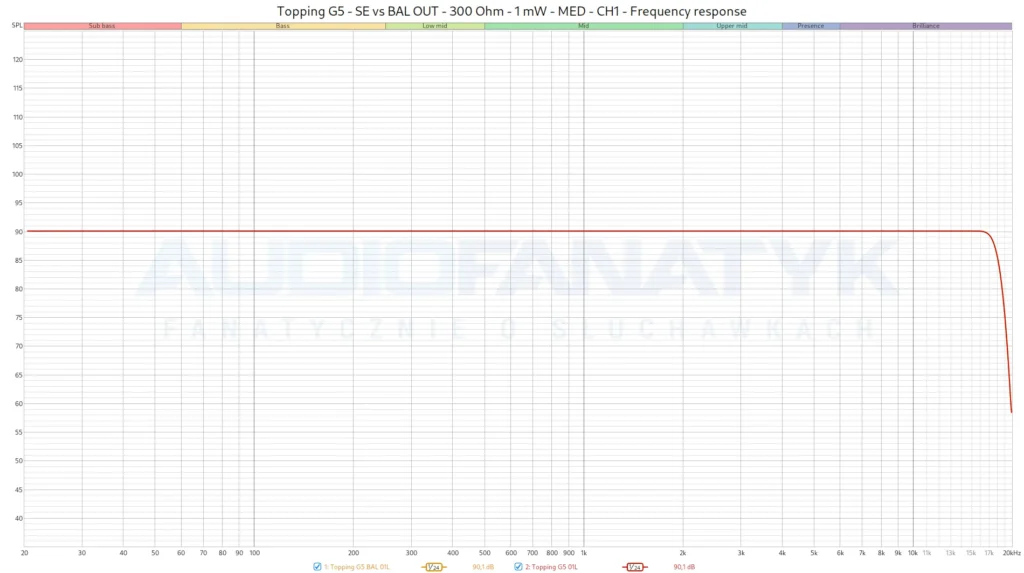 Topping G5 - SE vs BAL OUT - 300 Ohm - 1 mW - MED - CH1 - Frequency response