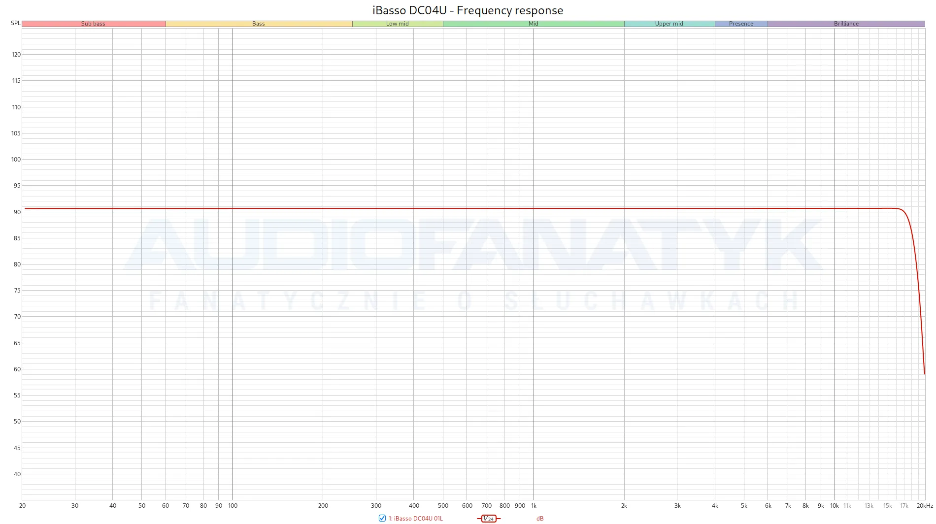 iBasso DC04U - Frequency response