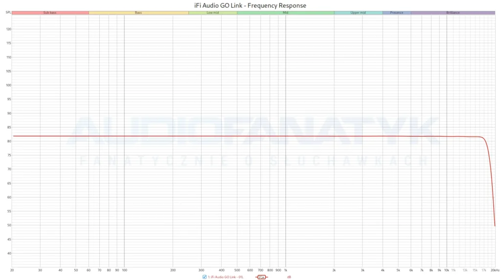 iFi Audio GO Link - Frequency Response