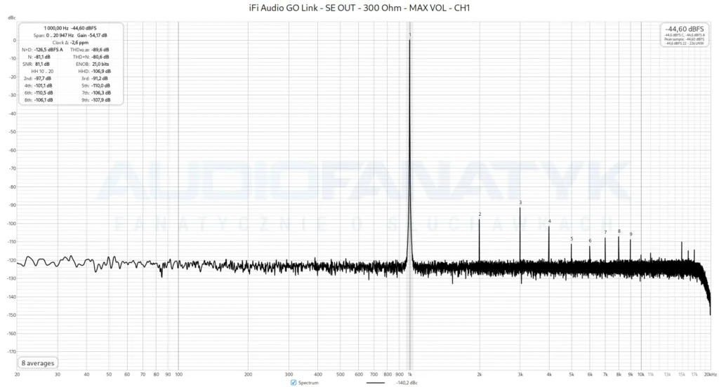iFi Audio GO Link - SE OUT - 300 Ohm - MAX VOL - CH1