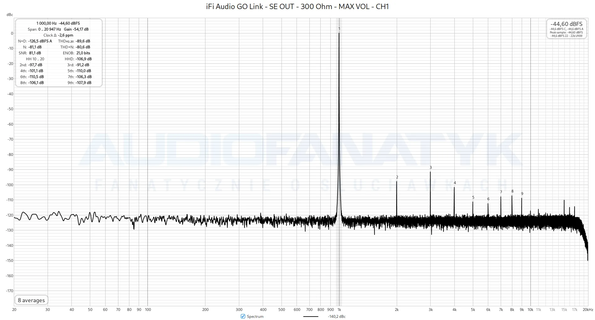 iFi Audio GO Link - SE OUT - 300 Ohm - MAX VOL - CH1