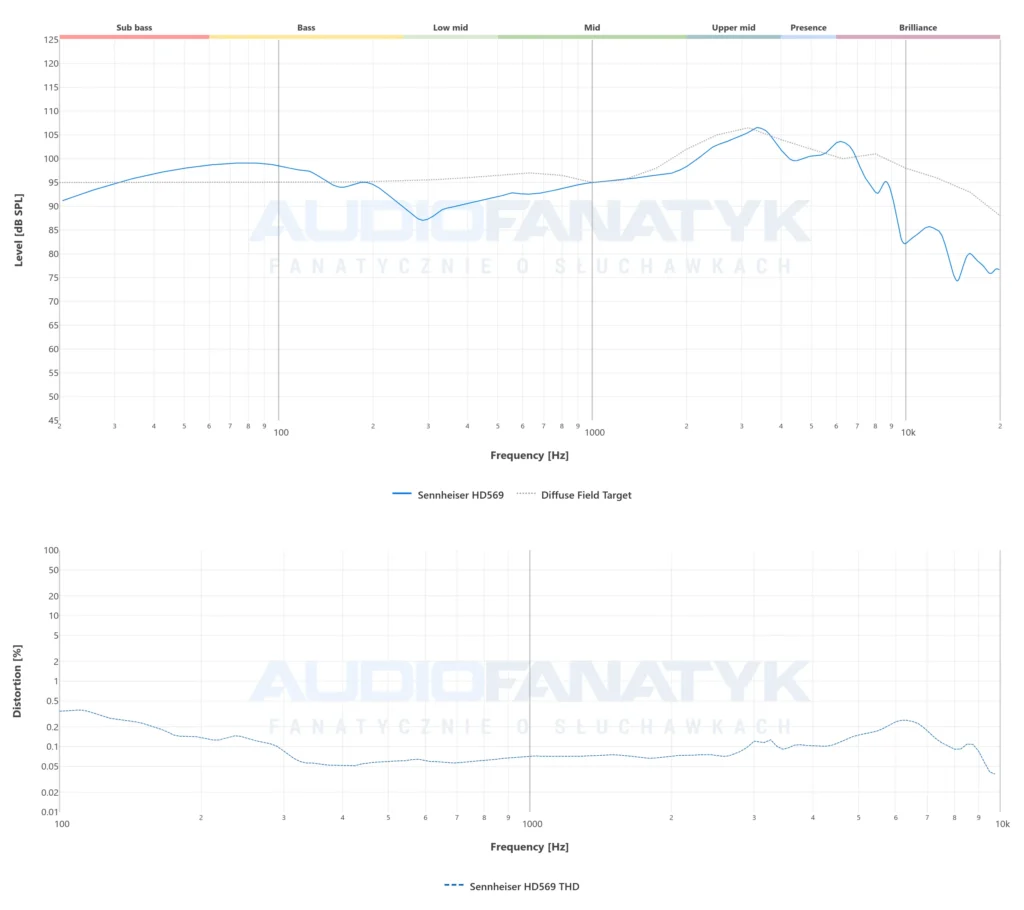 Pomiary Sennheiser HD 569