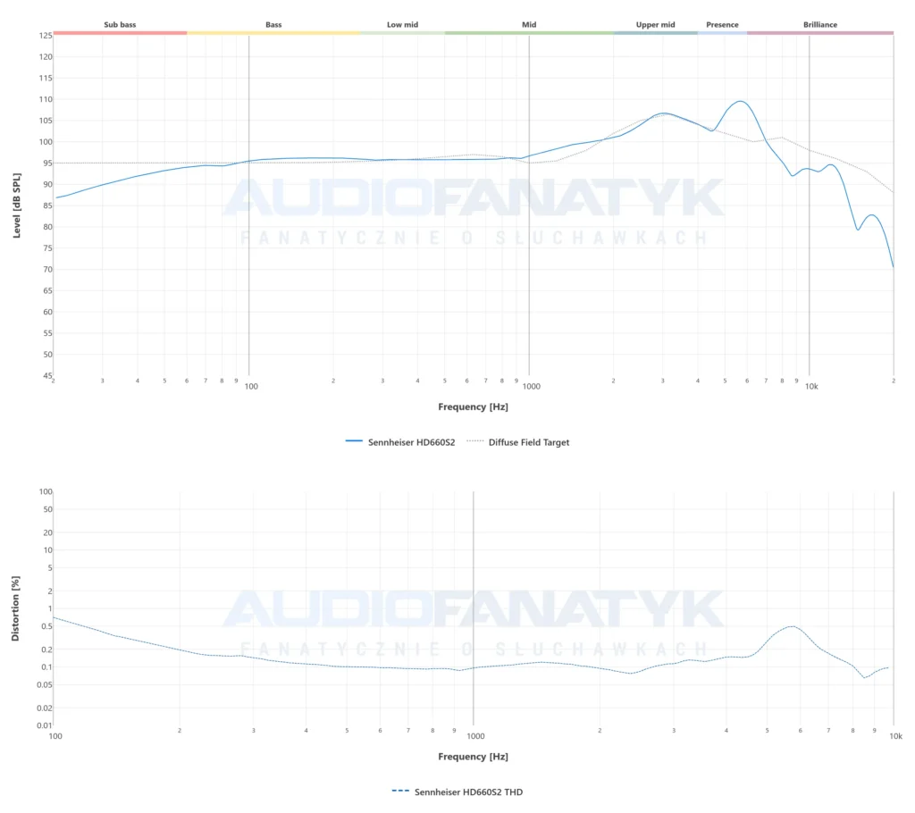 Pomiary słuchawek Sennheiser HD 660S2