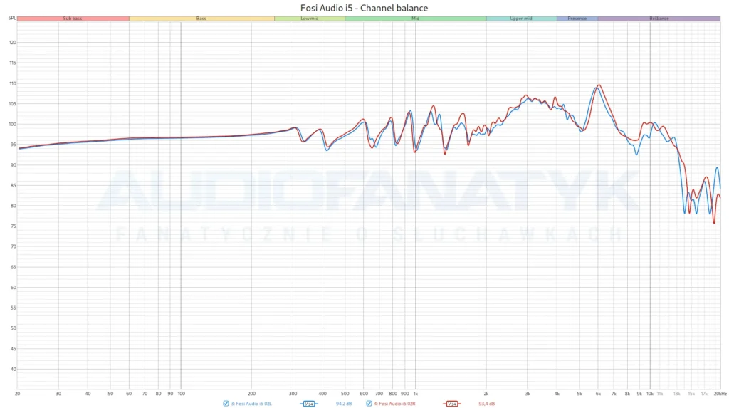 Fosi Audio i5 - Channel balance