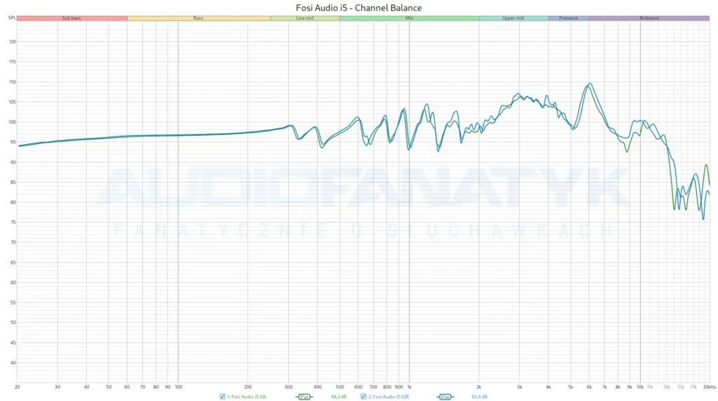 Fosi Audio i5 - pomiary