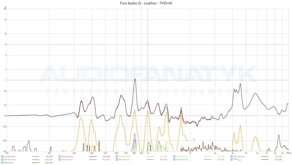 Fosi Audio i5 - Leather - THD+N