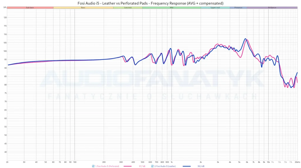 Fosi Audio i5 - Leather vs Perforated Pads - Frequency Response (AVG + compensated)