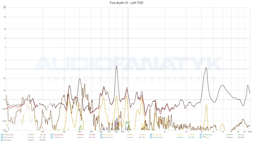 Fosi Audio i5 - pomiary