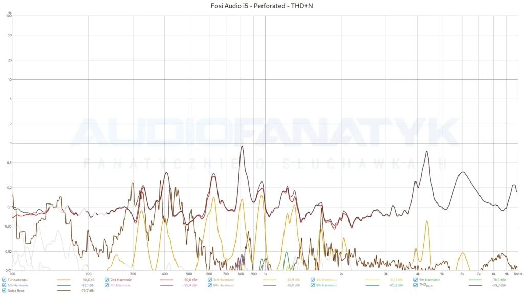 Fosi Audio i5 - Perforated - THD+N
