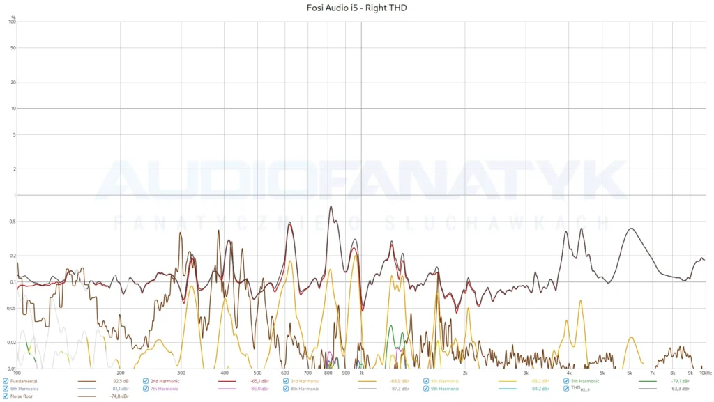 Fosi Audio i5 - pomiary