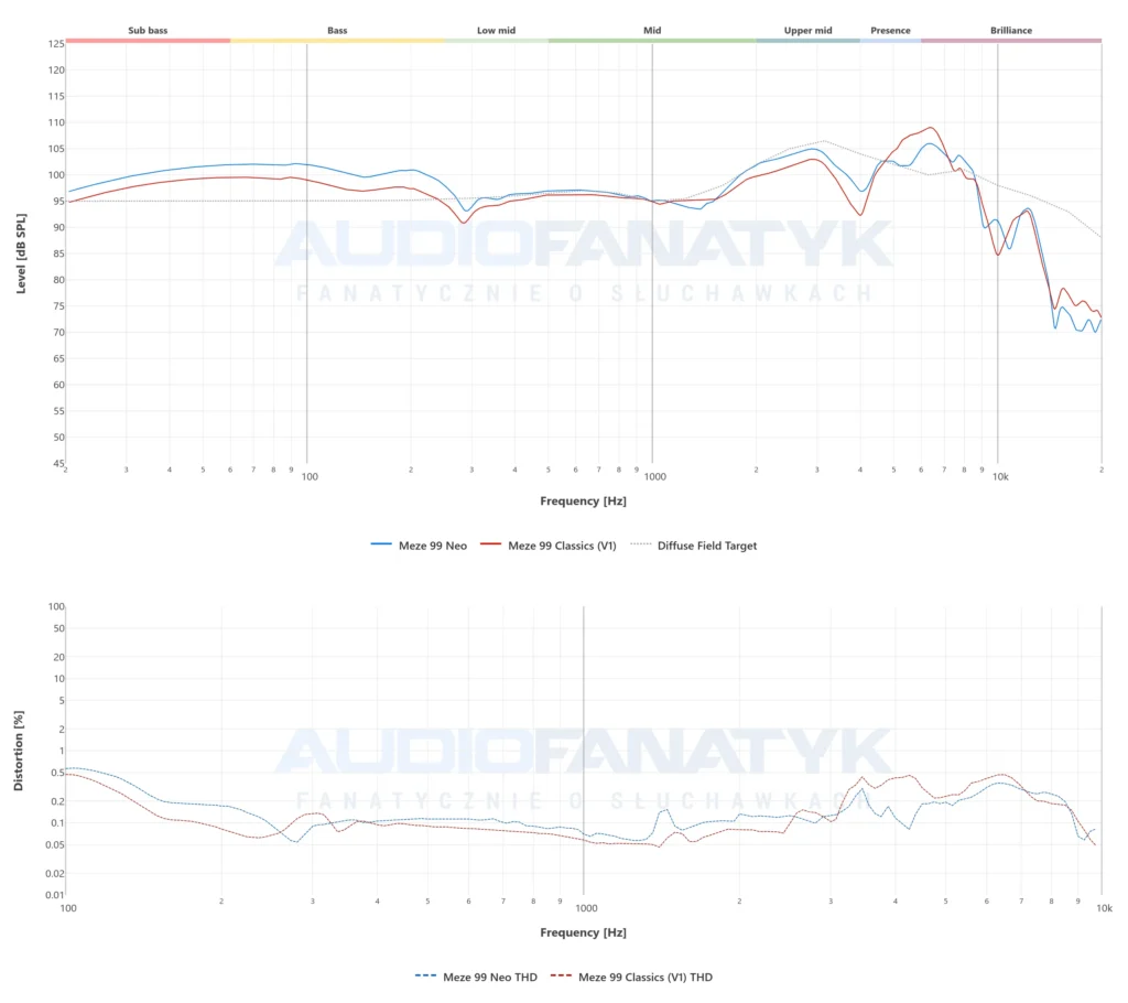 Pomiary Meze 99 Neo vs Meze 99 Classics