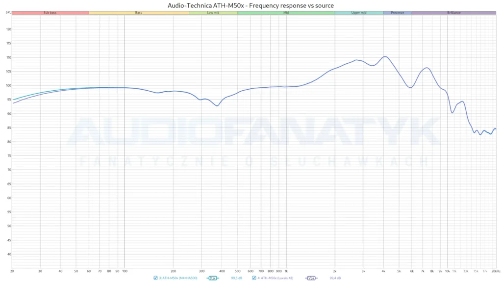 Audio-Technica ATH-M50x - Frequency response vs source