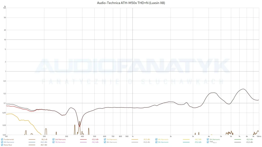 Audio-Technica ATH-M50x THD+N (Luxsin X8)