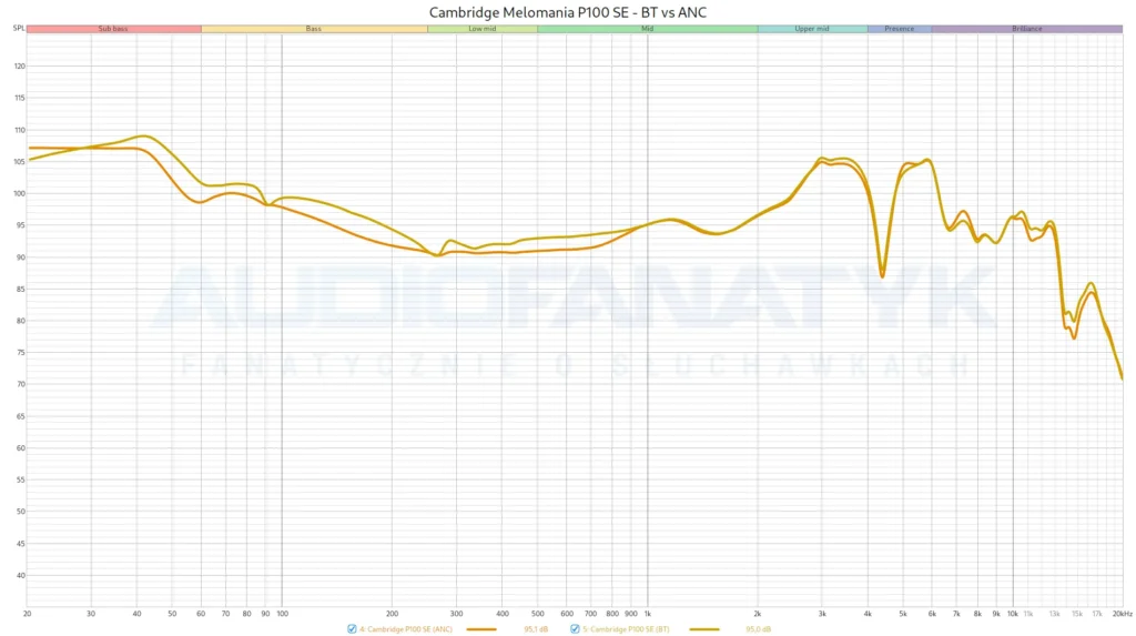 Pomiary Cambridge Melomania P100 SE - BT vs ANC