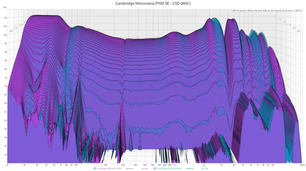 Pomiary Cambridge Melomania P100 SE - CSD (ANC)