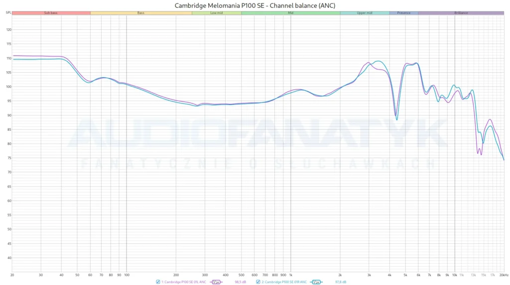 Pomiary Cambridge Melomania P100 SE - Channel balance (ANC)