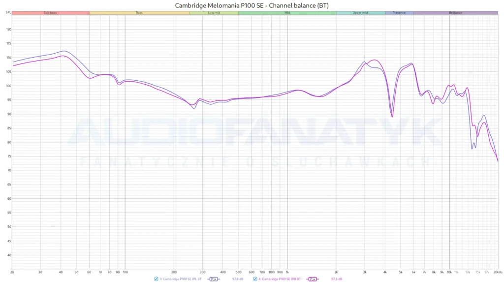 Pomiary Cambridge Melomania P100 SE - Channel balance (BT)