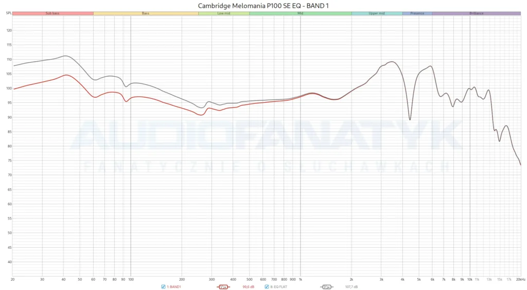 Pomiary Cambridge Melomania P100 SE EQ - BAND 1