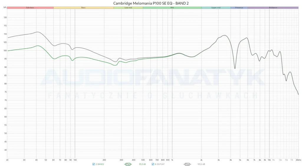 Pomiary Cambridge Melomania P100 SE EQ - BAND 2