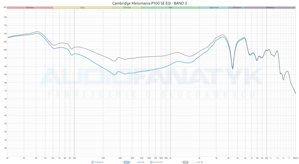 Pomiary Cambridge Melomania P100 SE EQ - BAND 3