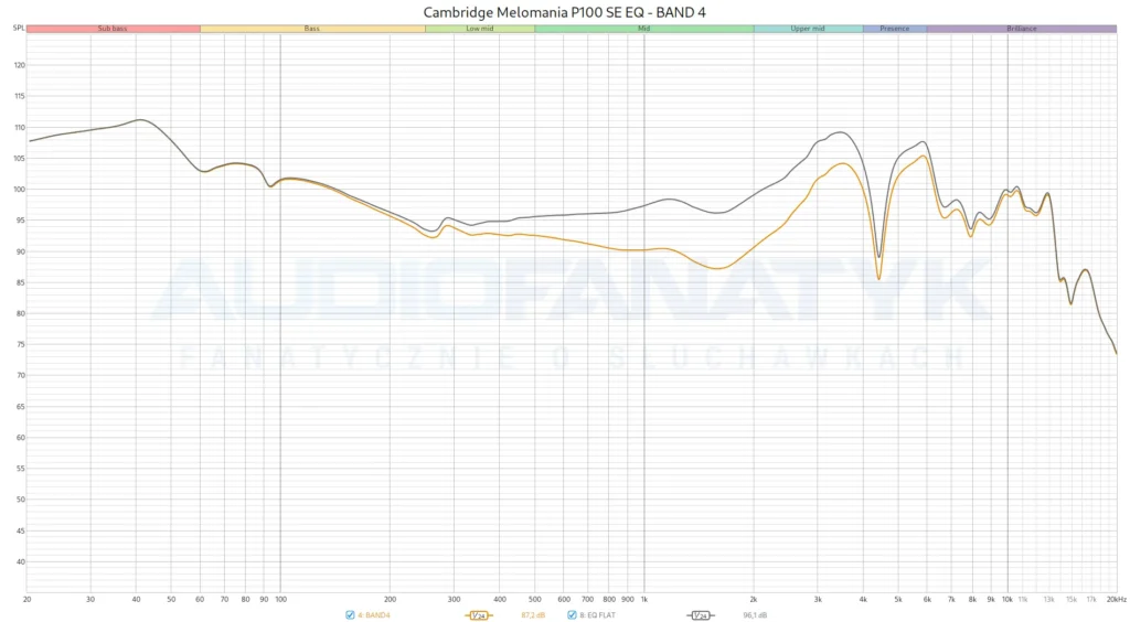 Pomiary Cambridge Melomania P100 SE EQ - BAND 4